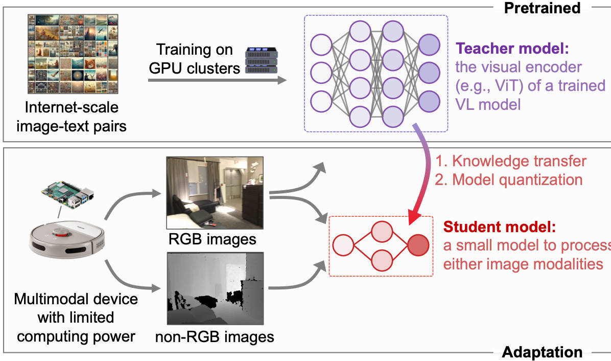 Self-adapting Large Visual-Language Models to Edge Devices Across Visual Modalities