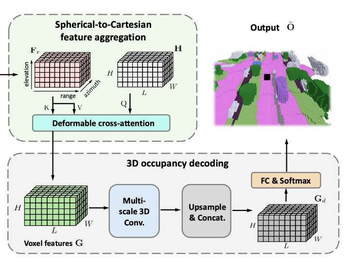 RadarOcc: Robust 3D Occupancy Prediction with 4D Imaging Radar