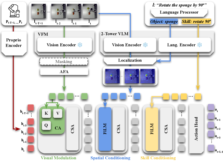 Decoupling the Declarative from the Procedural in Vision-Language-Action Models
